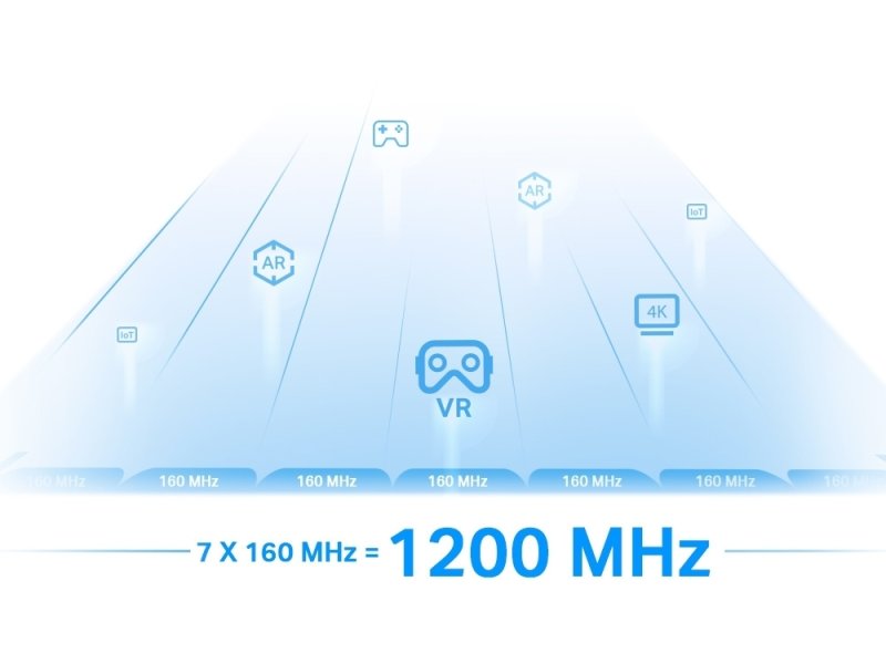 WiFi 6E offers the new 6 GHz frequency band with 1200 MHz
